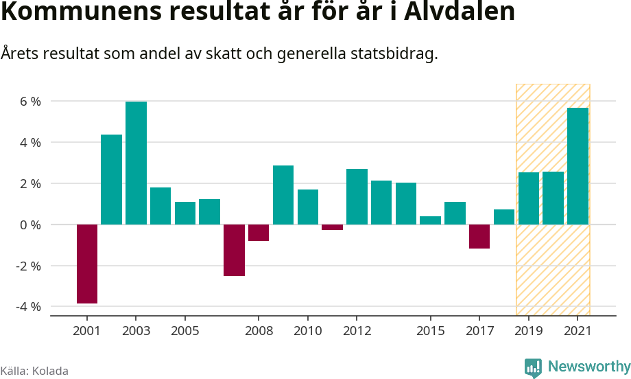 Graf: Kommunens resultat över tid i Älvdalens kommun